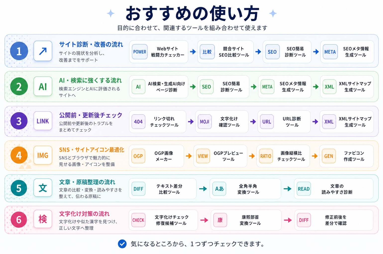 サイト診断、AI検索対策、公開前チェック、SNS・サイトアイコン最適化、文章整理、文字化け対策の6つのおすすめ利用フロー
